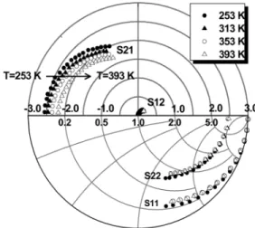 Fig. 2. Measured: (a) I –V and (b) g –V relationship in the temperature range from 253 to 393 K.