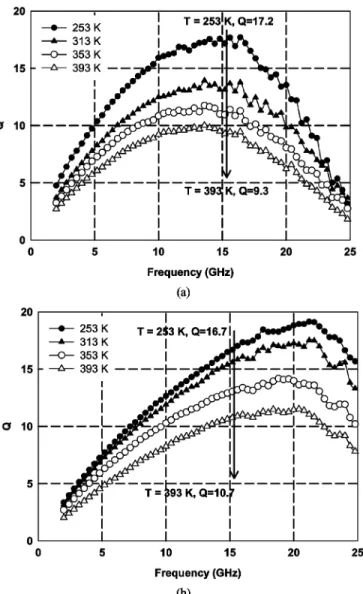 Fig. 4. Temperature dependence of the intrinsic elements: transconductance, output resistance, and parasitic capacitances ( V gs = 0:5 and V ds = 0:6 V).