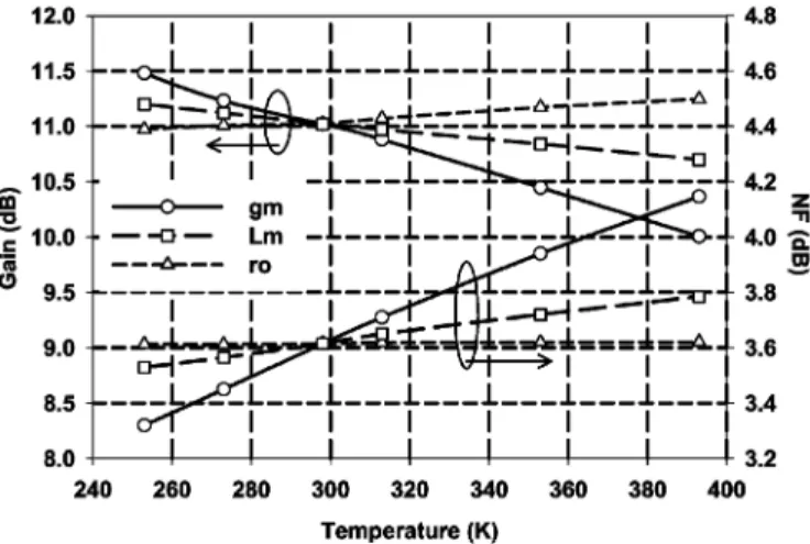 Fig. 8. Simulated results of the designed CG-LNA over 253–393 K. (a) Power gain. (b) Return losses