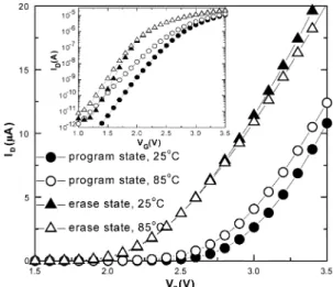 Fig. 1. Measured I –V curves for both linear and logarithmic scale, biased at V = 1:6 V, of two MXV AND cells in erase state and program state at room temperature and high temperature, respectively.