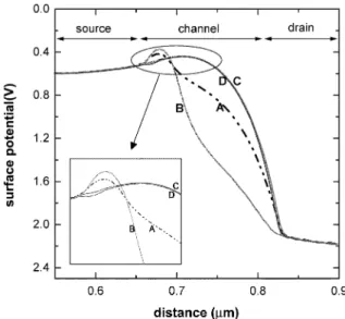 Fig. 2. Temperature effect (1I ) comparison between CHE programming and FN programming