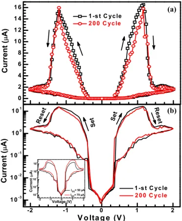 FIG. 2. Complementary current-voltage switching characteristic of the 400 ◦ C annealed TiN /TiO