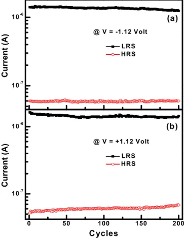 FIG. 3. Endurance characteristics of the CRRAM device (a) negative cycles and (b) positive cycles.