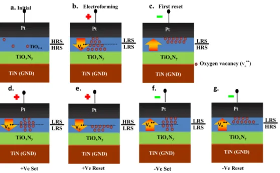 FIG. 6. Schematic complementary switching mechanism of TiN/TiO x N y /TiO 2 - x /Pt device.