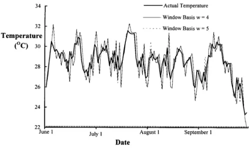 Fig. 2. Curve of the actual temperature and forecasted temperature of Algorithm-A with the window bases w = 4 and w = 5.