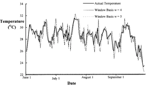 Fig. 6. Curve of the actual temperature and forecasted temperature of Algorithm-B with the window bases w = 4 and w = 5.