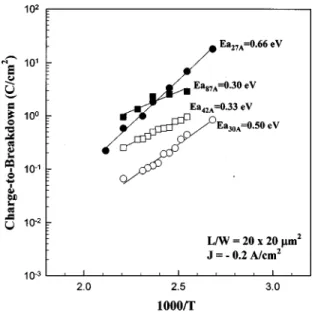 FIG. 2. The temperature acceleration effects on charge-to-breakdown, Q bd .