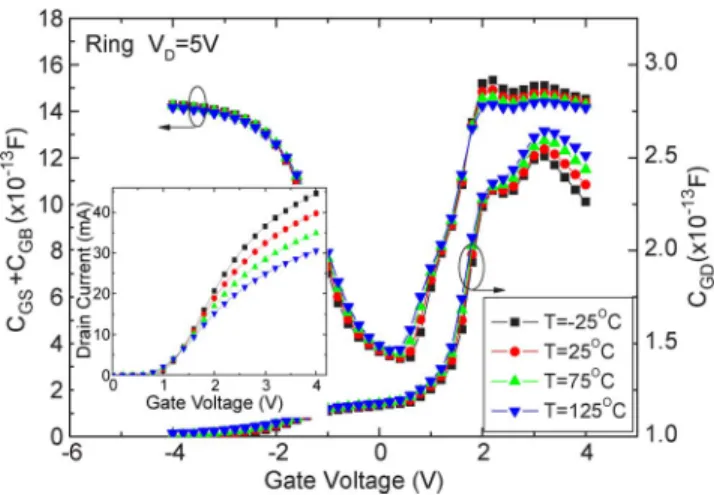 Fig. 4. Extracted C GS + C GB and C GD versus gate voltage with various