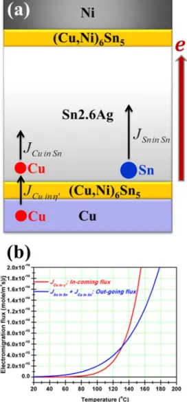 FIG. 8. (a) Schematic drawing of a solder joint subject to an upward electron flow. Three electromigration fluxes at the Cu-Sn interface were also labeled