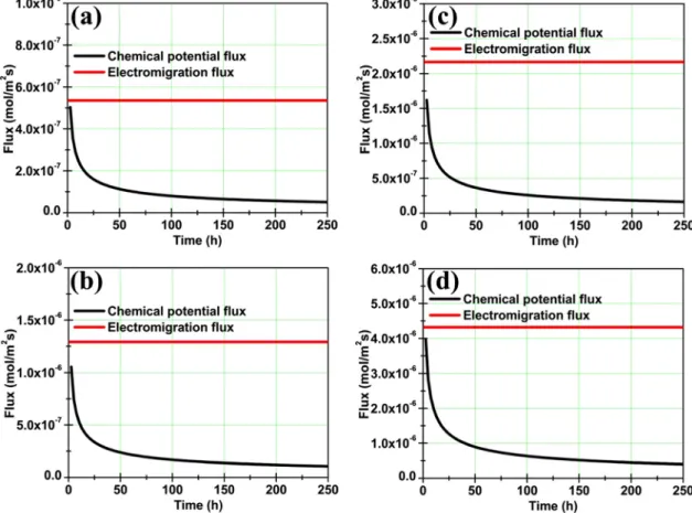 FIG. 9. The calculated Sn flux attributed to chemical potential and electromigration-induced Sn flux by 1.4  10 4 A/cm 2 at (a) 120  C; (b) 150  C; (c) 170  C; and (d) 200  C.