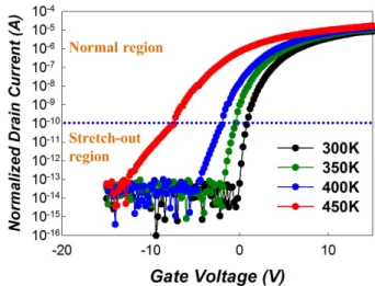 Fig. 1. I D–VG curves of a-IGZO TFTs under negative gate bias (V G = −30 V) at (a) 300 K and (b) 400 K.
