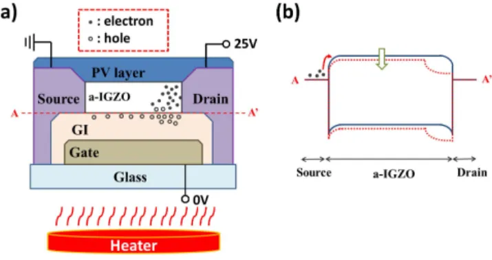 Fig. 6. Characteristics of transfer curves I D –V G before and after drain bias stress at (a) 300 K and (b) 400 K.