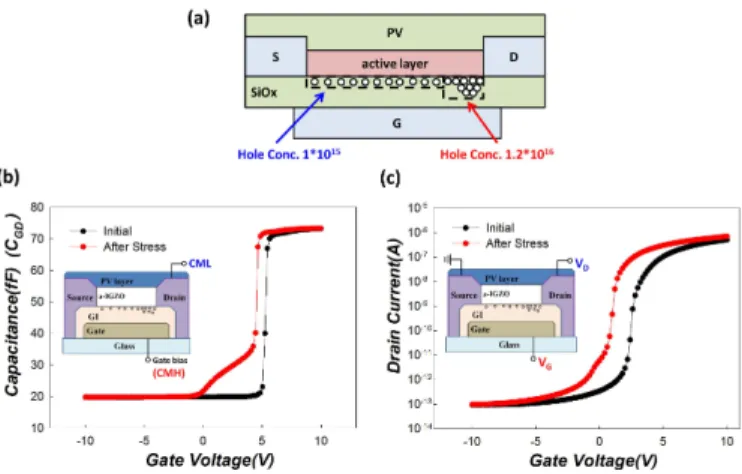 Fig. 8. (a) C GS − V G and (b) C GD − V G transfer characteristics of a-IGZO TFT before and after drain bias stress.