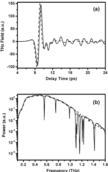 FIG. 3. 共a兲 Temporal profiles of the terahertz signals before 共solid line兲 and after 共dash line兲 purging