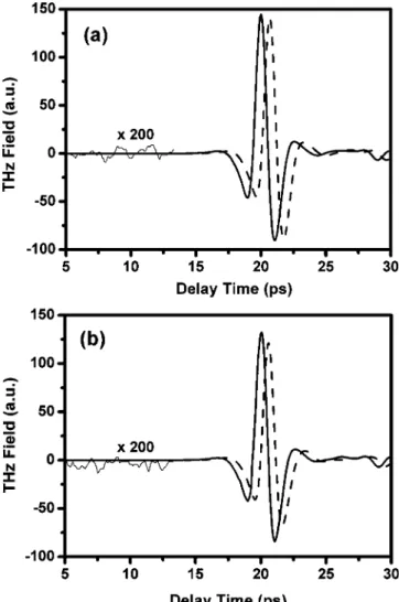 Figure 4 shows an example of the measured time domain signals of terahertz waves that pass through the reference cell and LC cell at 25 ° C for e ray and o ray