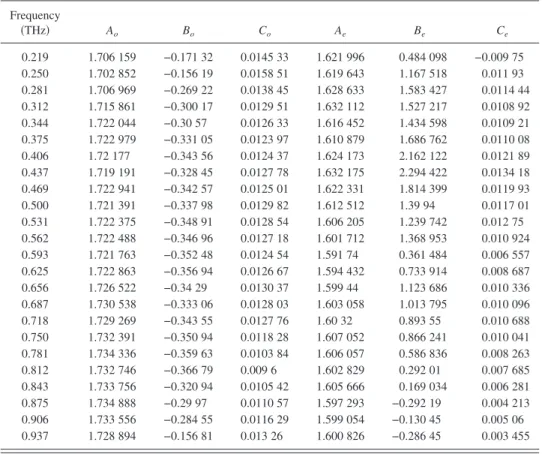 TABLE I. The fitting parameters of Eq. 共5兲 for frequencies from 0.219 to 0.937 THz. 共A o , B o , C o 兲 and 共A e , B e ,