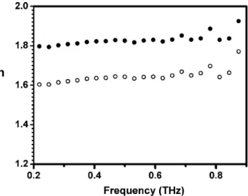 FIG. 9. Extraordinary 共solid circles兲 and ordinary 共open circles兲 refractive indices of 5CB measured by the terahertz time-domain spectrometer, not purged with dry nitrogen