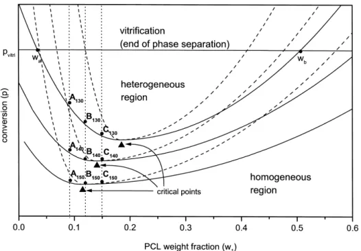 Fig. 4. Phase diagram constructed by the binodal and spinodal curves at 130, 140, and 150 ⬚C.