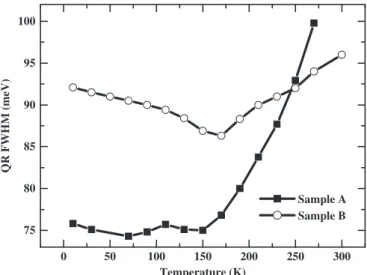 Fig. 4. Temperature-dependent full width at half maximum (FWHM) of QR PL peak of samples A and B.