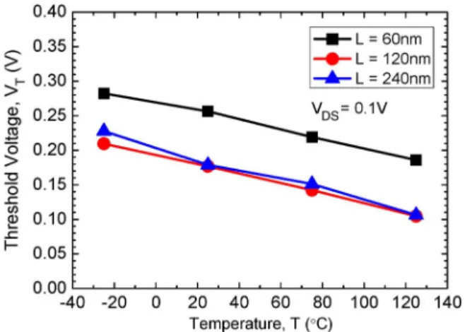 Fig. 1. Temperature dependence of the threshold voltage for SOI DT MOS- MOS-FETs.