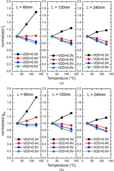 Fig. 6. Channel noise versus VDD.