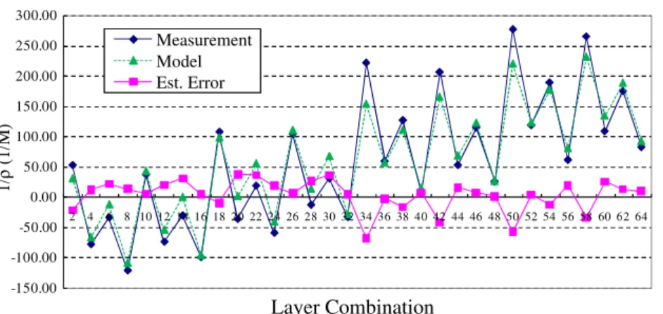Figure 2. Estimation error of the simplified model with measurement results.