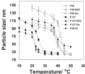 Figure 6. Diameter of nanocapsules measured by DLS decreases abruptly at about CMT. F68 series has higher CMT than F127 series.