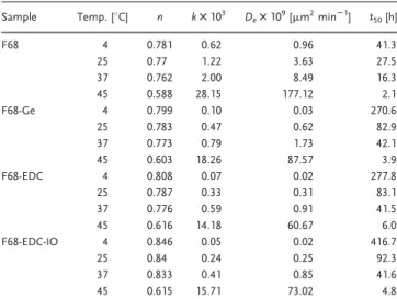 Table 2. Summary of fitting constants (n and k) for cumulative release, apparent diffusivity, and estimated half life t 50 reaching 50% cumulative