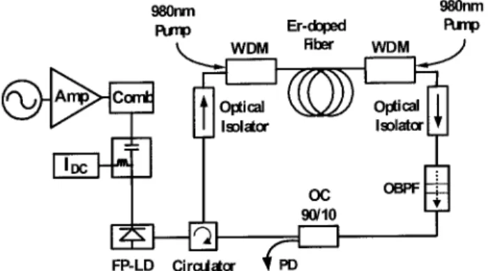 Fig. 1. Schematic diagram of regenerative EDFL injection lock- lock-ing with a gain-switched FP-LD: Amp, microwave power amplifier; Comb, electrical pulse (comb) generator; OBPF, optical bandpass filter; OC, optical coupler; PD, photodetector; WDMs,  wavel
