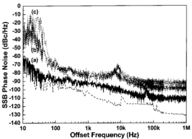 Fig. 6. Measured (a) SSB phase noise and (b) timing jitter of a fundamental injection-locked EDFL pulse train as a function of detuning frequency.