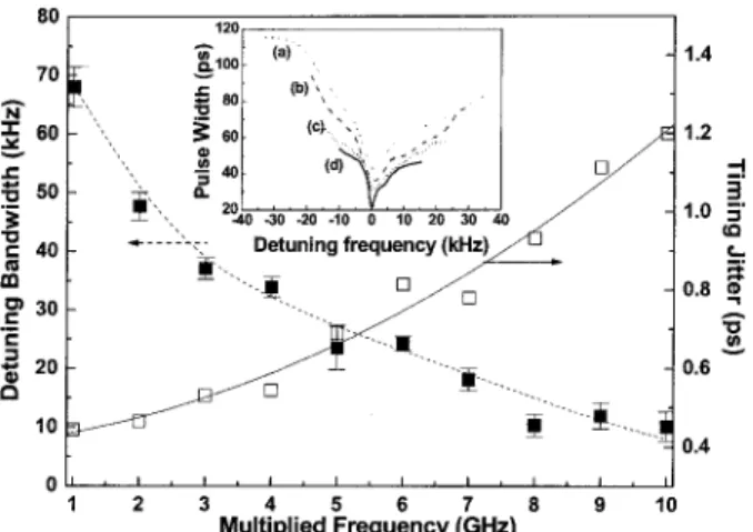 Fig. 7. Detuning bandwidth and timing jitter of an injection- injection-locked EDFL at several multiplied repetition-frequency conditions