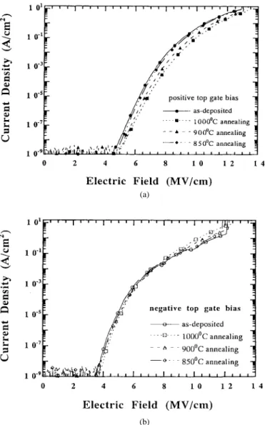 Fig. 1. The J-E characteristics of the deposited TEOS oxides annealed at different temperatures (850, 900, and 1000  C ) for the top gate (a) positive bias and (b) negative bias.