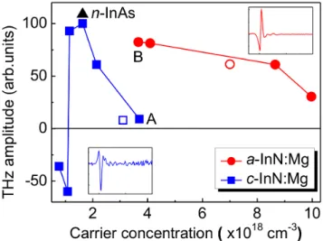 Figure 3 shows the peak amplitude of p-polarized THz field waveform from the a- and c-InN:Mg films as a function of  background carrier density