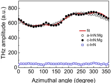 Fig. 4. The peak amplitudes of THz field from a- and c-InN:Mg as a function of the azimuthal angle rotation of the  samples