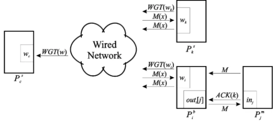 Fig. 1. The data structures and messages used by our hybrid termination detection protocol.