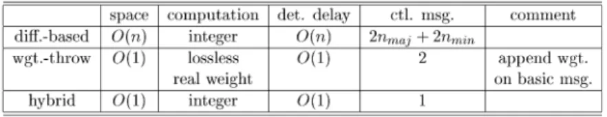 Fig. 3 shows the number of control messages traveling on wireless links by the three protocols