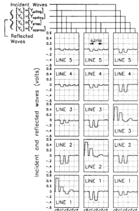 Fig. 4 plots the  incident and  reflected waves on  the tightly  coupled  five-conductor  microstrips  terminated  in  the  four  load  networks