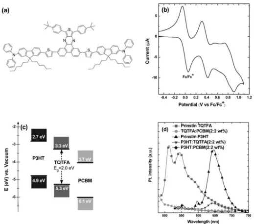 Fig. 1 (a) The chemical structure of TQTFA. (b) Cyclic voltammogram of a TQTFA film cast on a Pt wire, measured in 0.1 M (n-C 4 H 9 ) 4 NPF 6 /CH 2 Cl 2