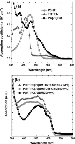Fig. 3 J–V characteristics under illumination for solar cell devices incor- incor-porating (a) P3HT:TQTFA, TQTFA:PC[70]BM, and P3HT:PC[70]BM and (b) P3HT:PC[70]BM featuring various TQTFA ratios.
