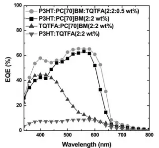 Fig. 5 presents tapping-mode atomic force microscopy (AFM) images (surface area: 2  2 mm 2 ) of films incorporating various