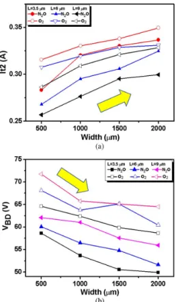 Fig. 5. TLP system measured – curves of the a-IGZO TFTs. (b) One of the TLP system measured device’s – transfer curve before and after ESD testing.