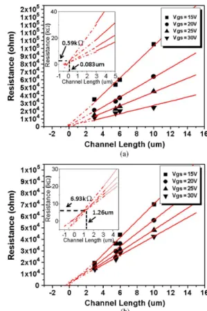 Fig. 8. ESD power for the devices with different W/L.