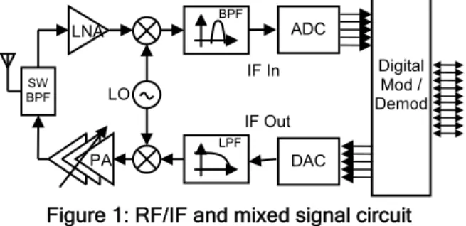 Figure 1: RF/IF and mixed signal circuit  With digital design for testability (DFT), the digital  port of DACs and ADCs are scanned as shown in  Figure 2