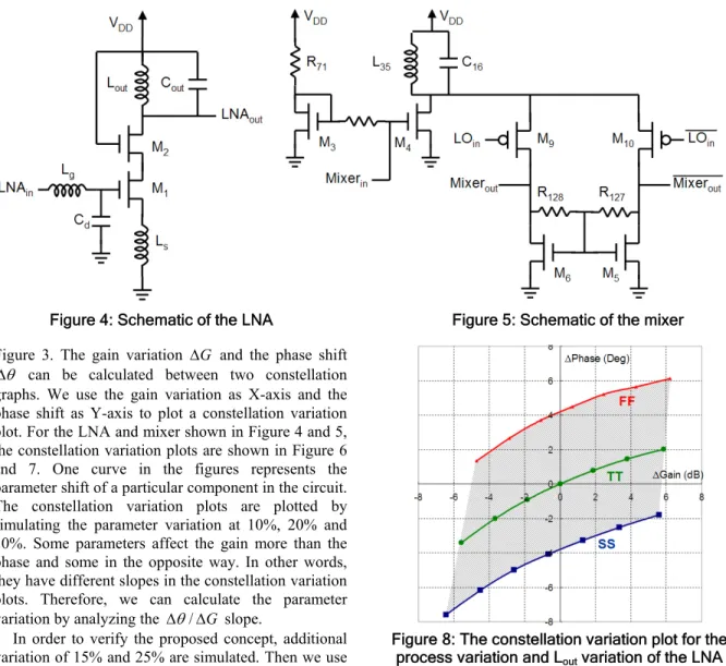 Figure 8: The constellation variation plot for the  process variation and Lout variation of the LNA Figure 3