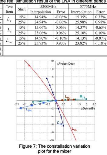 Table 2: The error between the interpolation and the real simulation result of the LNA in different bands 