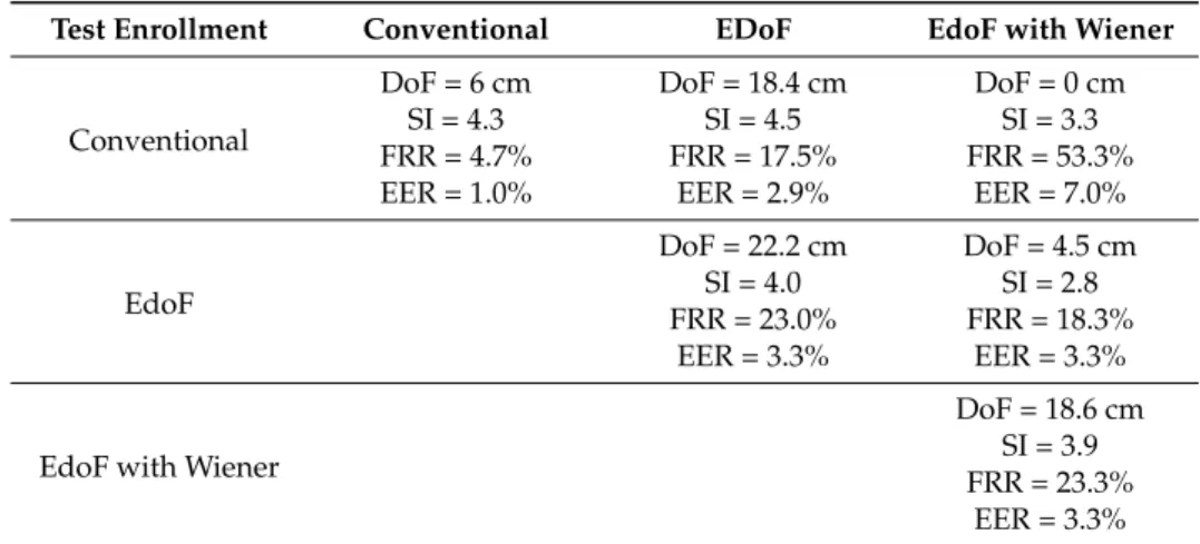 Table 2. The results of six experimental approaches.