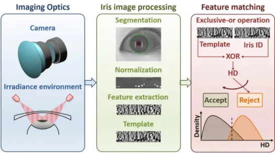 Figure 1. An iris recognition system is composed of the imaging optics unit, the iris image processing 