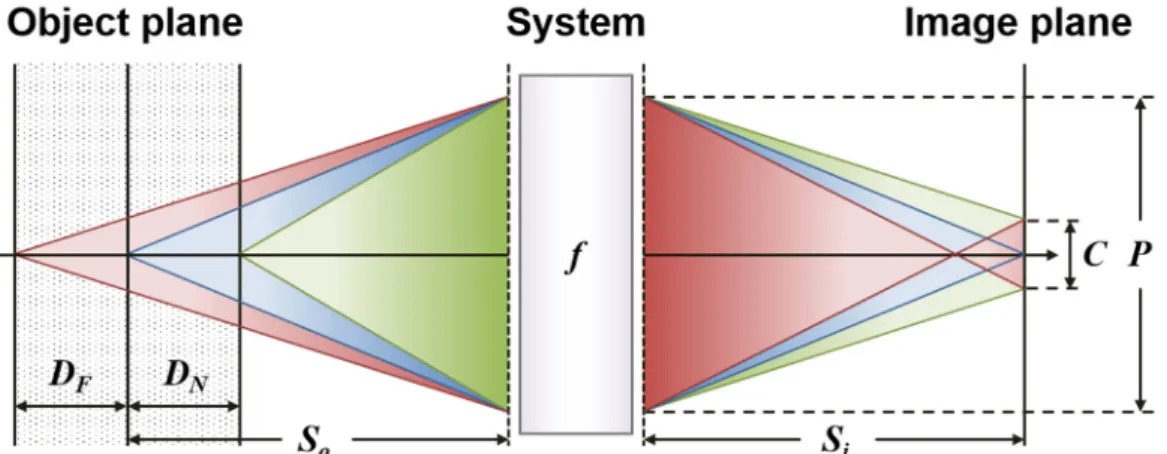 Figure 3. Schematic illustration of the DoF (dotted zone) in an imaging system. DoF is determined by 