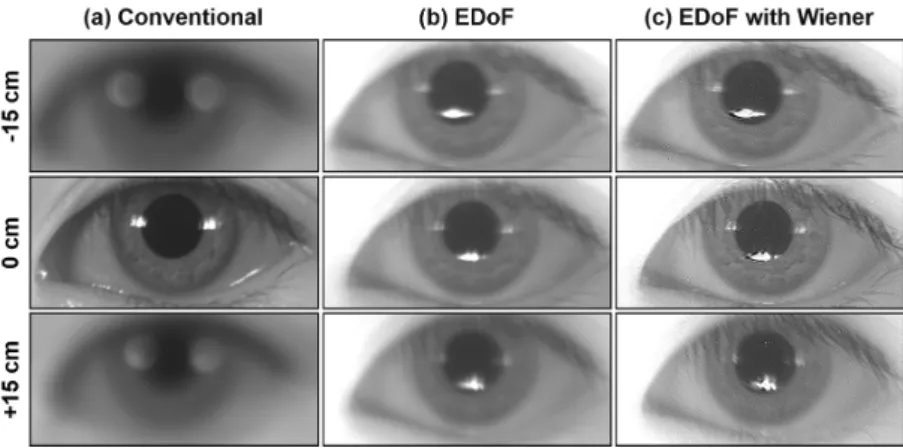 Figure 6. PSFs with different defocus position for top row: conventional, and bottom row: EDoF