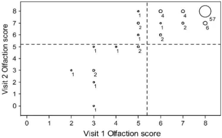 Figure 1 Percent agreement between visits 1 and 2 for correct identiﬁcation of each odorant included in the SDOIT